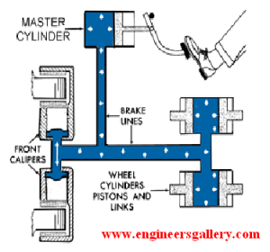 Hydraulic Brake | Engineers Gallery