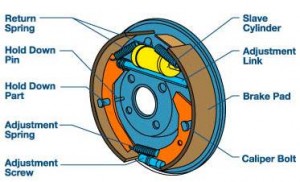 Understanding Classification of Brakes, Application, Engineersgallery