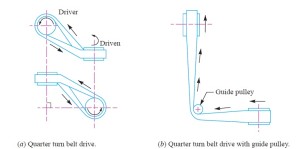 Types of Flat Belt Drives | Engineers Gallery