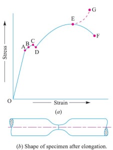 Stress Strain | Equation | Content |Diagram | Mechanical Ideas