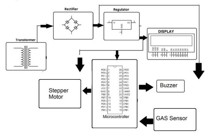 CNG/LPG Gas Accident Prevention With Gsm Alert | Engineers Gallery