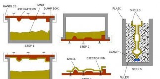 SHELL MOLD CASTING