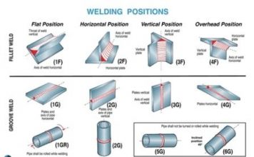 Welding Positions | Engineers Gallery