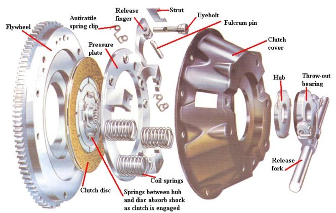 DESIGN AND STRUCTURAL ANALYSIS OF SINGLE PLATE FRICTION CLUTCH ...